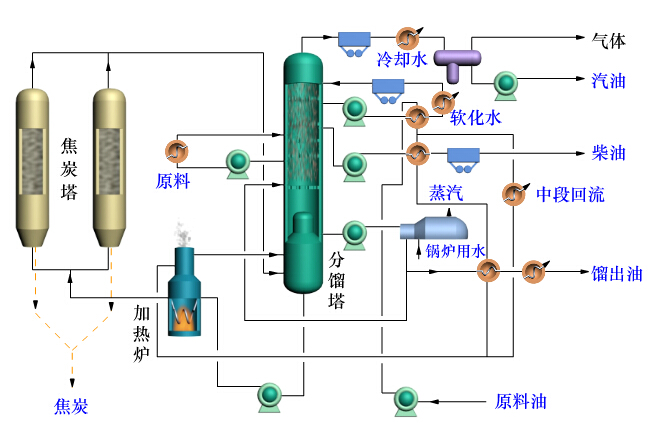 常規(guī)延遲焦化流程示意圖